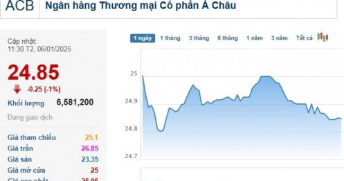 Cổ phiếu ACB ‘đỏ’ cùng thanh khoản tăng cao dù nhà băng lên tiếng về những tin đồn liên quan đến Chủ tịch