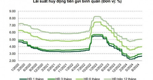 Lãi suất huy động và lãi suất cho vay sẽ ra sao trong năm 2025?