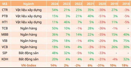 9 cổ phiếu thường tăng hàng chục % trong quý 1
