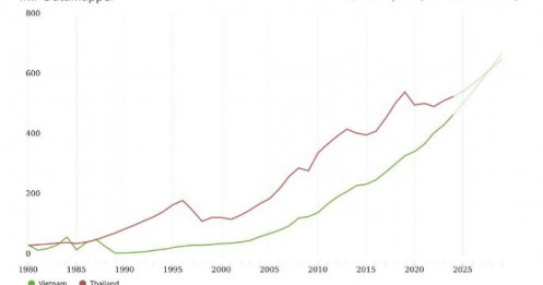 Thời điểm quy mô kinh tế Việt Nam vượt 'xứ chùa Vàng'
