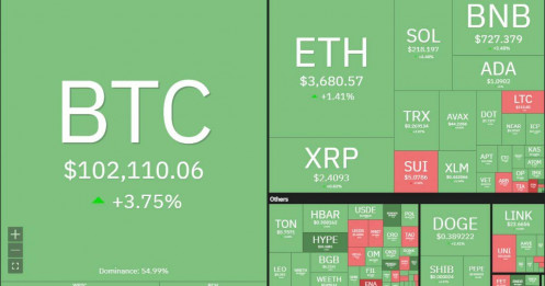 Bitcoin trở lại vượt mốc 100.000 USD
