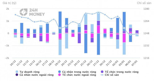 Dòng tiền dè dặt, NĐT cá nhân mua ròng nhỏ giọt, tự doanh "xả"