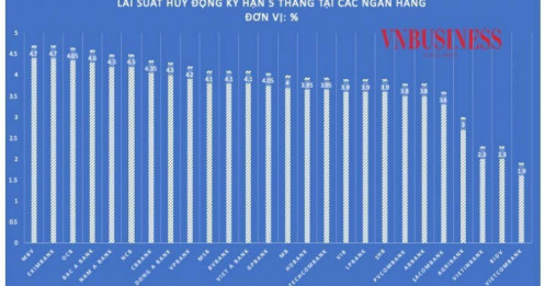 Đầu năm, lãi suất tiết kiệm tăng sát trần