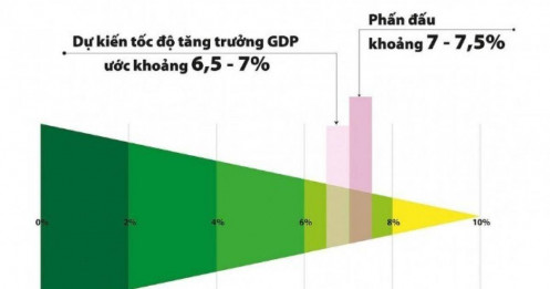 GDP Việt Nam sẽ đạt 506 tỷ USD vào năm 2025