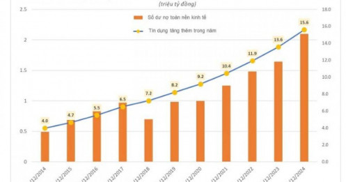 Kỷ lục lượng tiền được hệ thống ngân hàng "bơm" ra nền kinh tế