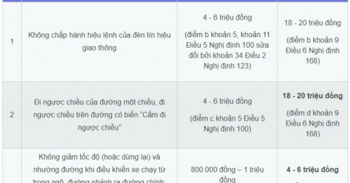 18 mức phạt vi phạm giao thông với ô tô mới nhất 2025