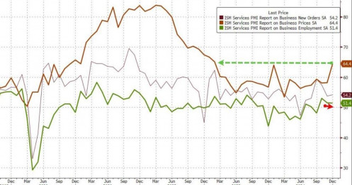 Dữ liệu kinh tế Mỹ tốt lên, ảnh hưởng lộ trình giảm lãi suất của FED