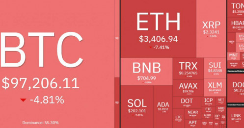 Bitcoin sập mạnh, lực bán tháo dữ dội