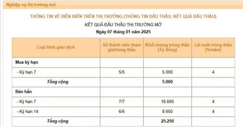 NHNN hút về hơn 61.000 tỷ đồng trong 2 phiên đầu tuần