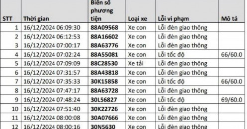 Công an công bố danh sách phạt nguội: 1.200 chủ xe có biển số sau đây đến làm việc và thực hiện việc nộp phạt theo quy định