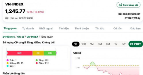 NĐT chán nản, thanh khoản xuống mức thấp nhất 21 tháng
