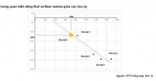 "Thị trường gấu" có thể sẽ xuất hiện trong năm 2025?