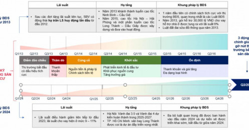Khi nào cổ phiếu bất động sản trở lại "đường đua"?