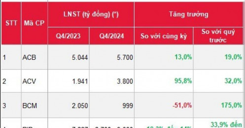 SSI dự báo lợi nhuận của 41 doanh nghiệp trong quý 4/2024