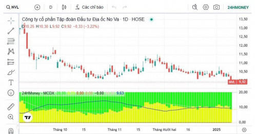 Cổ phiếu NVL thủng đáy lịch sử, về dưới mệnh giá