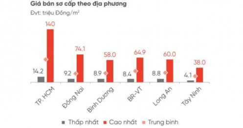 Đất nền sẽ tăng giá bao nhiêu từ năm 2025?