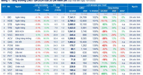 20 DN đầu tiên công bố KQKD quý 4, xuất hiện mức tăng trưởng hơn 3.600%