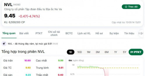 Cổ phiếu NVL xuống thấp kỷ lục