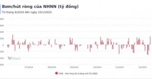 Tuần qua, NHNN hút ròng hơn 52.000 tỷ đồng