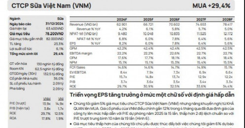 Cổ phiếu VNM được khuyến nghị mua, tiềm năng tăng giá 30%