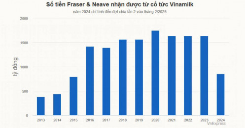 Tỷ phú Thái muốn gom thêm gần 21 triệu cổ phiếu Vinamilk