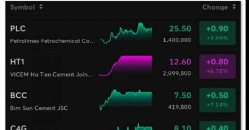 Nguyên nhân khiến cổ phiếu nhóm đầu tư công tăng 'bốc đầu' trong phiên 15/1