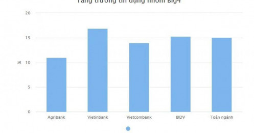 Vì sao Big 4 ngân hàng lãi khủng, tới gần 5 tỉ USD?