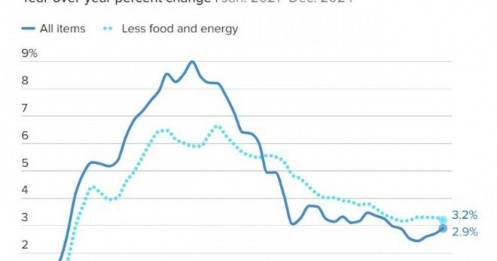 CPI lõi tháng 12 của Mỹ bất ngờ giảm sau 4 tháng dai dẳng: Lộ trình cắt giảm lãi suất của Fed sẽ ra sao?