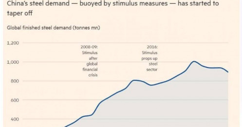 Siêu chu kỳ đã kết thúc trên thị trường thép, lo Trung Quốc sẽ đẩy thế giới vào một cuộc chiến mới