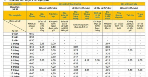 Ngân hàng nào đang áp dụng lãi suất tới 9%/năm?