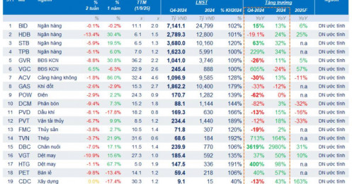 6 doanh nghiệp bứt phá lợi nhuận trên 500% trong quý IV/2024