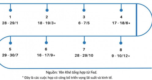 Lịch họp năm 2025 của Fed diễn ra vào những ngày nào và dự kiến bao giờ hạ lãi suất trở lại?