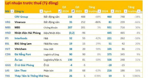 Cập nhật KQKD chiều 17/1: Xuất hiện khoản lãi nghìn tỷ đầu tiên