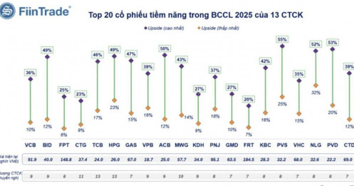 2 mã hot nằm trong danh sách khuyến nghị mua của 13 CTCK