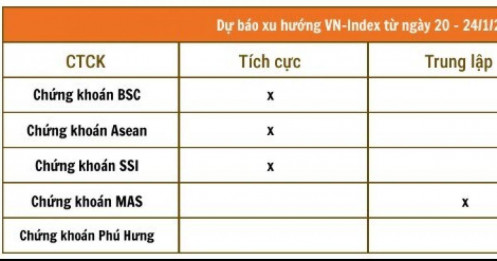 Diễn biến VnIndex tuần giao dịch cuối cùng năm Giáp Thìn 2024