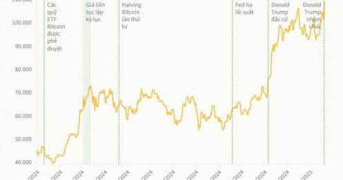 Bitcoin lập kỷ lục mới vào ngày ông Trump nhậm chức