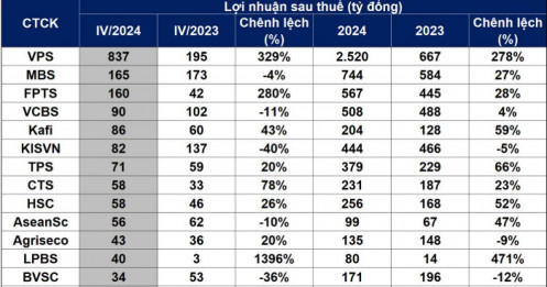 40 CTCK đã công bố kết quả kinh doanh quý 4