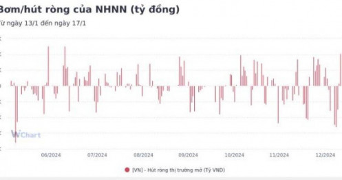 Tuần qua, NHNN quay đầu bơm ròng gần 7.000 tỷ đồng