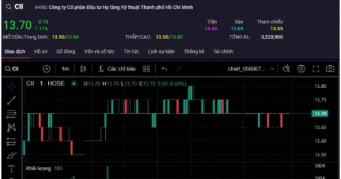 Diễn biến khó hiểu của cổ phiếu CII