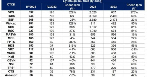 Hơn 60 CTCK công bố KQKD quý 4, 5 công ty lãi nghìn tỷ cả năm