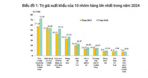 8 nhóm hàng xuất khẩu trên 10 tỷ USD trong năm 2024