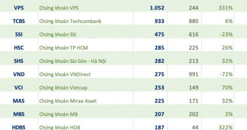 76 CTCK đã công bố BCTC: Hai tên tuổi lớn bất ngờ báo lợi nhuận "đi lùi", 1/3 ngành thua lỗ