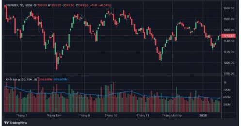 NĐT nên kiên nhẫn chờ "hái lộc đầu năm"﻿