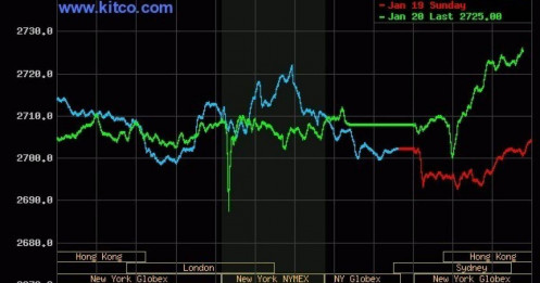 USD giảm, vàng tăng vọt khi ông Trump nhậm chức