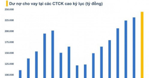 Dư nợ margin toàn thị trường khoảng 240.000 tỷ đồng, cao nhất trong lịch sử TTCK Việt