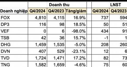 Cập nhật KQKD quý 4: Thêm loạt doanh nghiệp báo lãi lớn như
