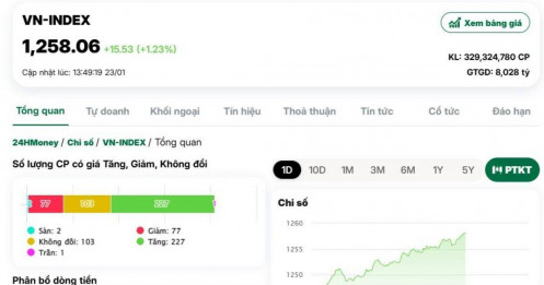 Ngân hàng nổi sóng, VN-Index tăng vọt hơn 15 điểm