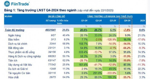 Lộ diện ngành tăng trưởng lợi nhuận hơn 300% trong quý 4