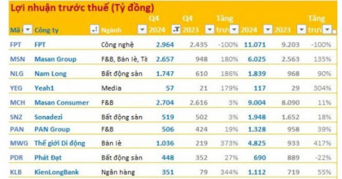 Cập nhật KQKD chiều 24/1: Loạt DN lớn ồ ạt công bố