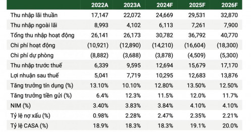Cổ phiếu STB được khuyến nghị mua với giá mục tiêu 38.800 đồng